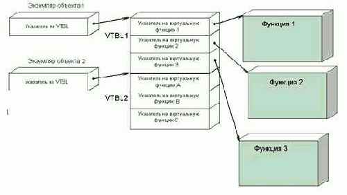 Идентификация виртуальных функций