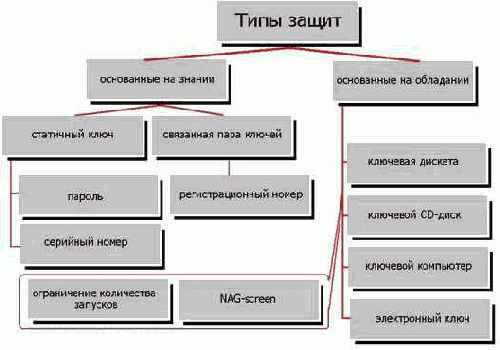 Классификация защит